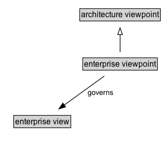 enterprise viewpoint Diagram